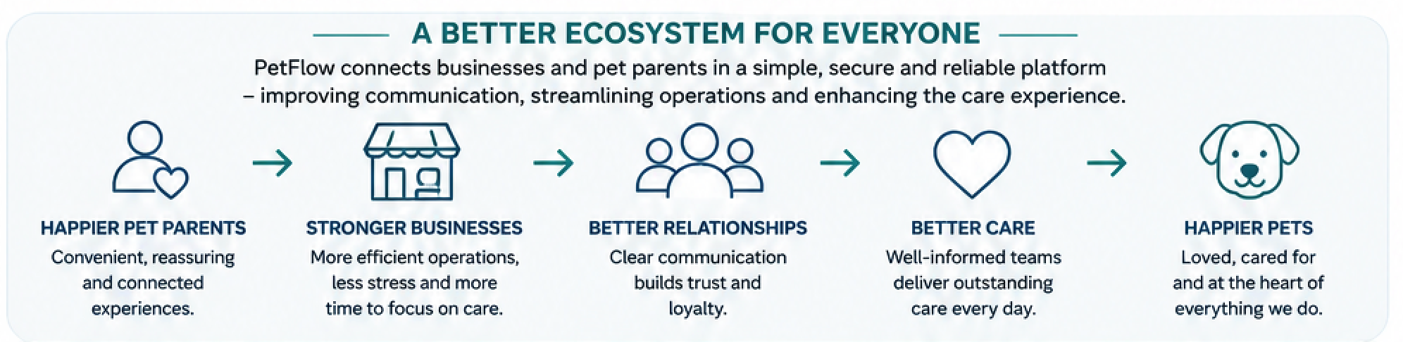 PetFlow ecosystem